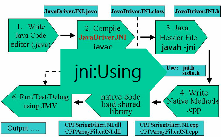 A JNI Usage Case